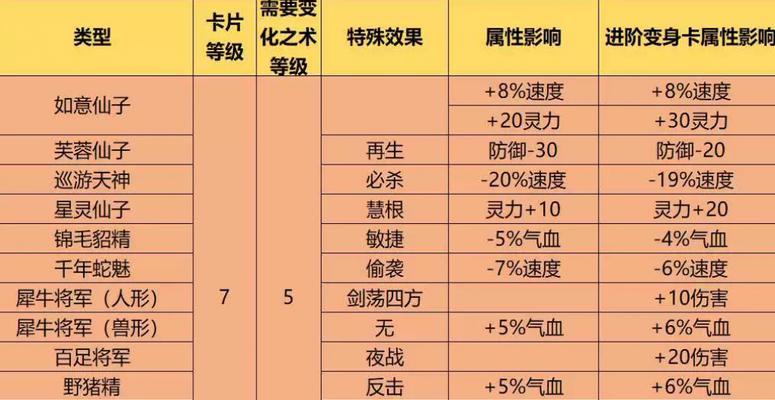 梦幻西游白熊卡的迟钝效果会减少多少速度？