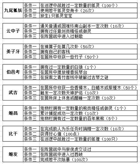 问道化身一键加护符如何操作？有什么技巧？