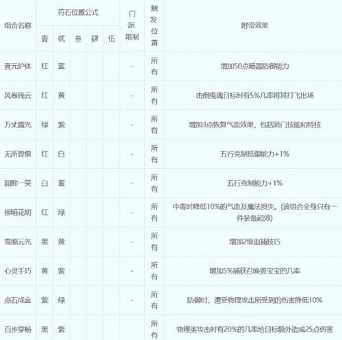 梦幻西游大唐官府如何打符石？