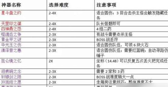 梦幻西游神器卡槽解锁要多久？如何快速完成？