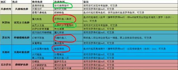 魔兽钓鱼快捷键是什么？如何快速提升钓鱼技能？