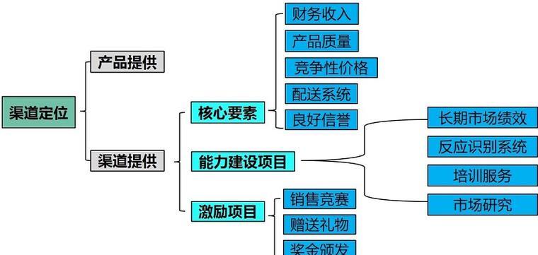 快速模式下如何选择位置？有什么策略？
