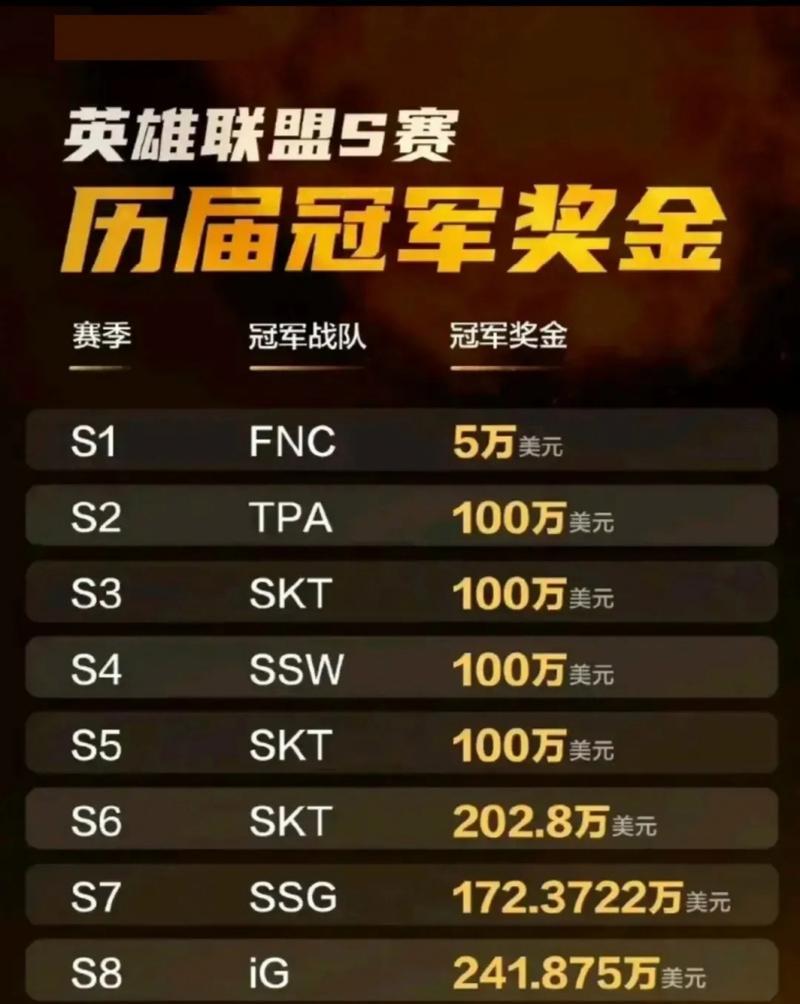 英雄联盟冠军包的奖励内容是什么？