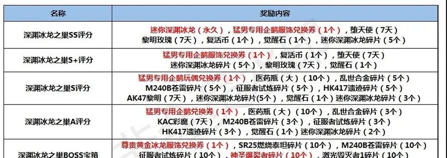 深渊冰龙爆出需要多少cf点？