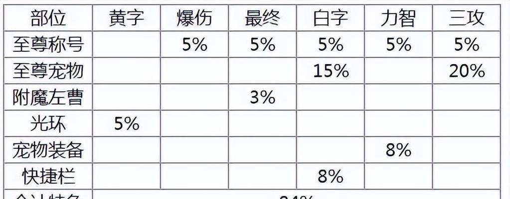 DNF中伤害冲突的计算方式是什么？