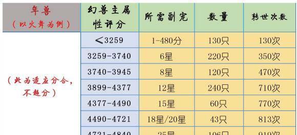 魔域三宠任务推荐使用哪些宝宝？有什么技巧？